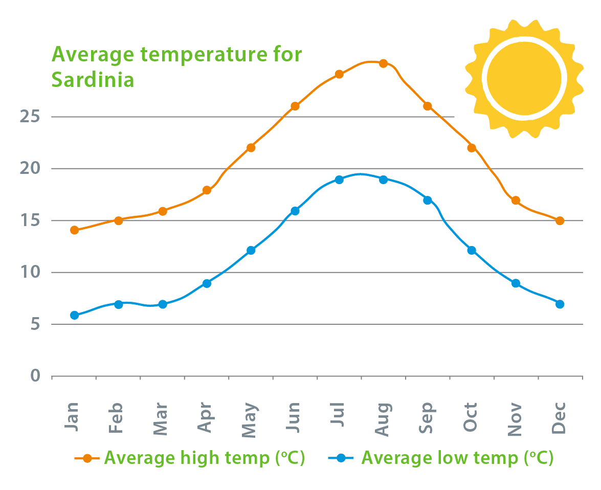 Clima de Cerdeña: Tiempo y temperaturas